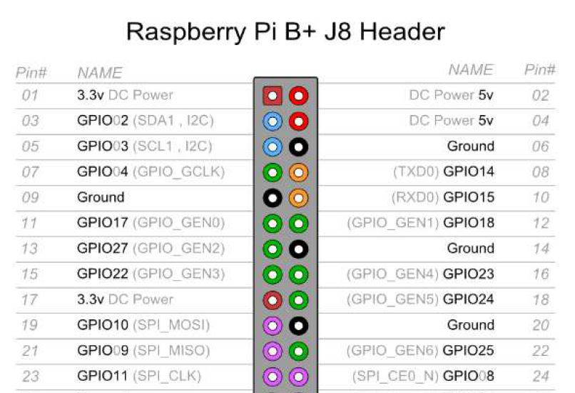RaspberryPi B+ Header